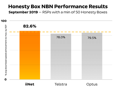 Honesty Box NBN Performance Results