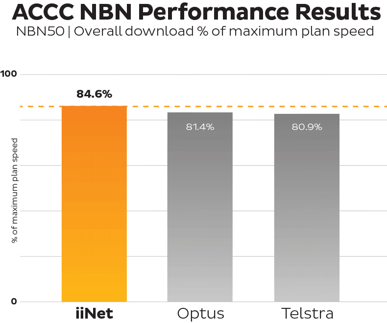 NBN Performance Results
